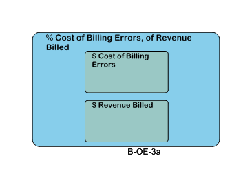 % Cost of Billing Errors, of Revenue Billed