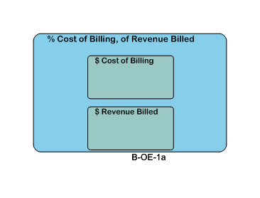 % Cost of Billing, of Revenue Billed