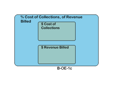 % Cost of Collections, of Revenue Billed