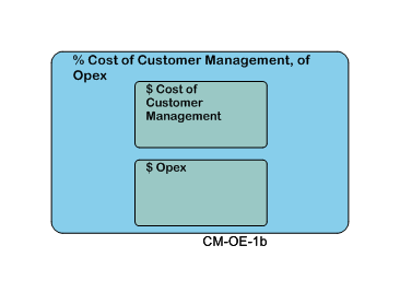 % Cost of Customer Management, of Opex