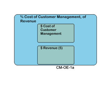 % Cost of Customer Management, of Revenue