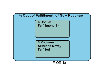 % Cost of Fulfillment, of New Revenue