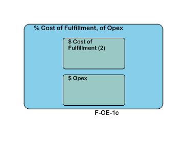 % Cost of Fulfillment, of Opex