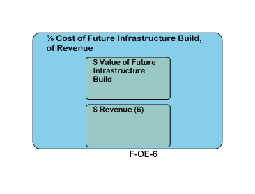 % Cost of Future Infrastructure Build, of Revenue
