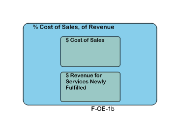 % Cost of Sales, of Revenue