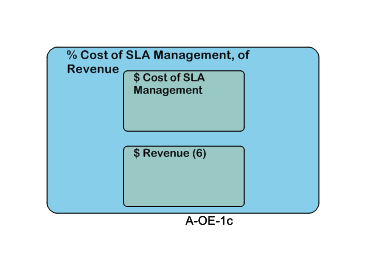 % Cost of SLA Management, of Revenue