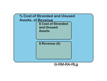 % Cost of Stranded and Unused Assets, of Revenue