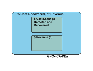 % Cost Recovered, of Revenue