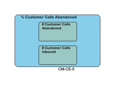 % Customer Calls Abandoned