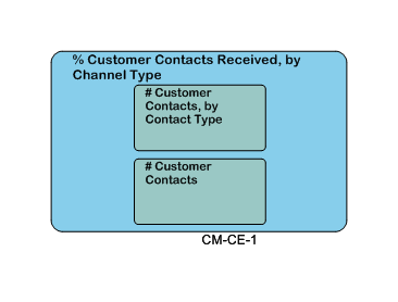 % Customer Contacts Received, by Channel Type