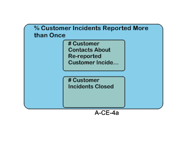 % Customer Incidents Reported More than Once