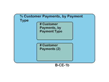 % Customer Payments, by Payment Type