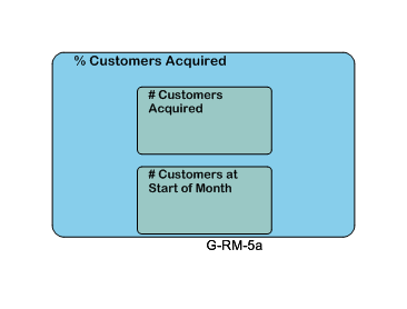 % Customers Acquired