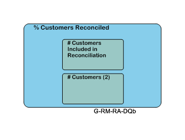 % Customers Reconciled