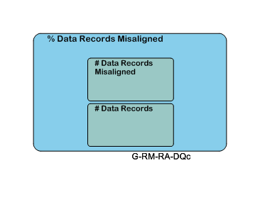 % Data Records Misaligned