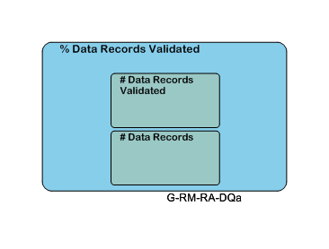 % Data Records Validated