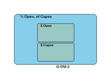 % Opex, of Capex