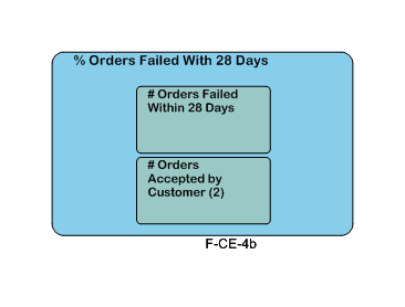 % Orders Failed With 28 Days