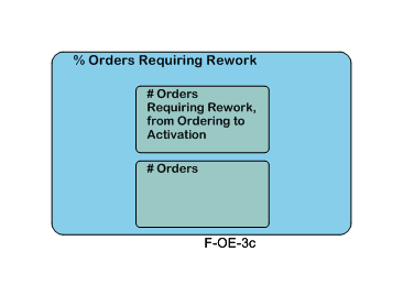 % Orders Requiring Rework