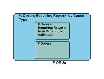 % Orders Requiring Rework, by Cause Type