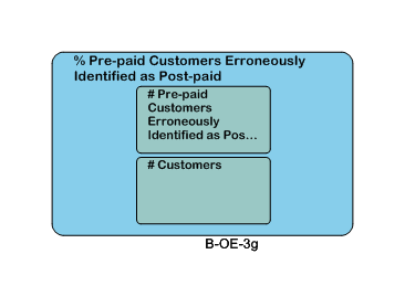 % Pre-paid Customers Erroneously Identified as Post-paid