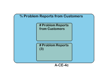 % Problem Reports from Customers