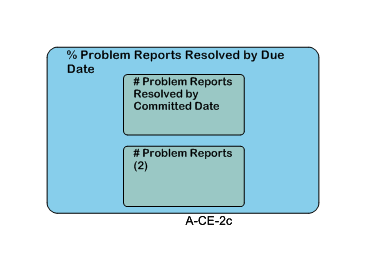 % Problem Reports Resolved by Due Date