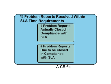 % Problem Reports Resolved Within SLA Time Requirements
