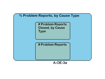 % Problem Reports, by Cause Type