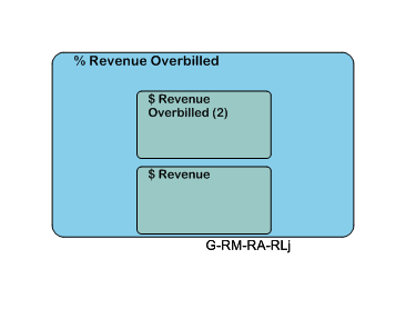 % Revenue Overbilled