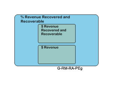 % Revenue Recovered and Recoverable