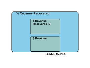 % Revenue Recovered