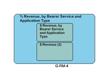 % Revenue, by Bearer Service and Application Type