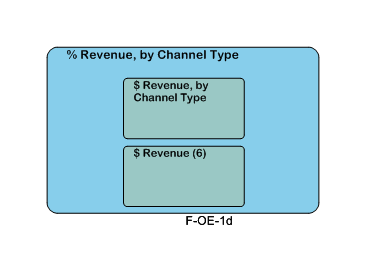 % Revenue, by Channel Type