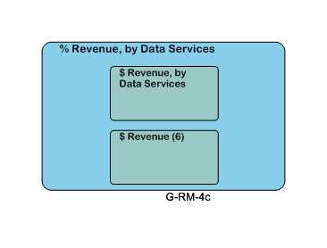 % Revenue, by Data Services