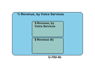 % Revenue, by Voice Services
