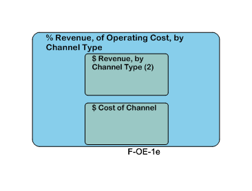 % Revenue, of Operating Cost, by Channel Type
