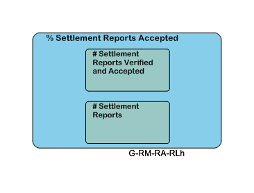 % Settlement Reports Accepted