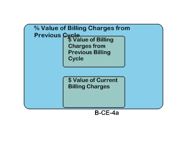 % Value of Billing Charges from Previous Cycle