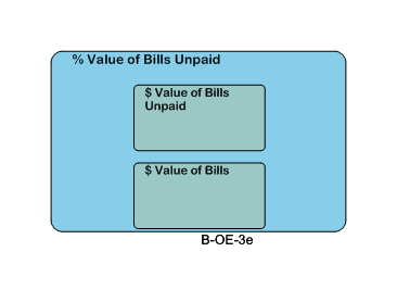 % Value of Bills Unpaid