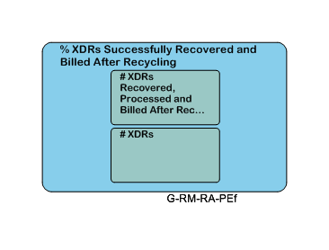 % XDRs Successfully Recovered and Billed After Recycling