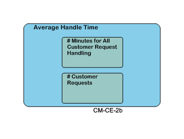 Average Handle Time