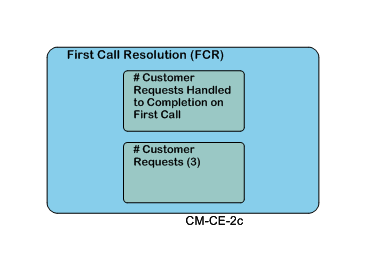 First Call Resolution (FCR)