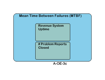 Mean Time Between Failures (MTBF)