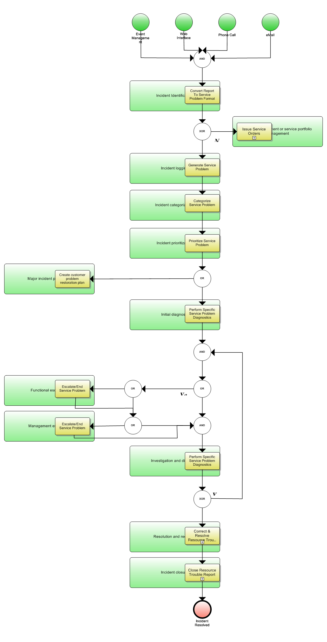 ITIL Incident Management Service Operations Fig 4.3 Map Service Layer