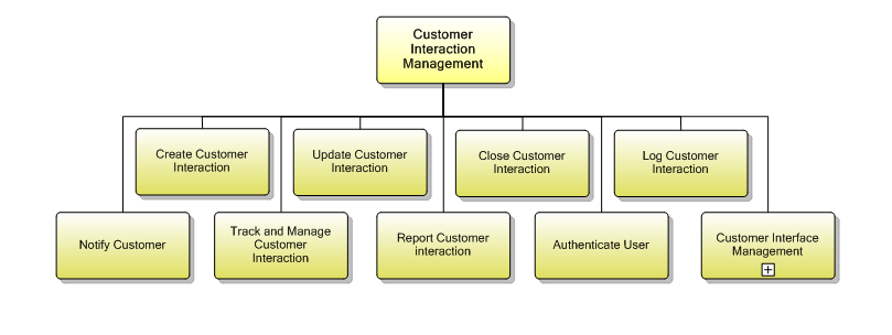 1.3.5 Customer Interaction Management