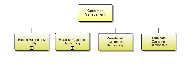 1.3.4 Customer Management