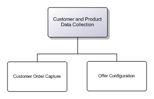 5.3.1.2 Customer and Product Data Collection