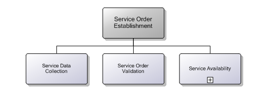 6.3.9 Service Order Establishment