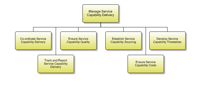 1.4.2.6 Manage Service Capability Delivery